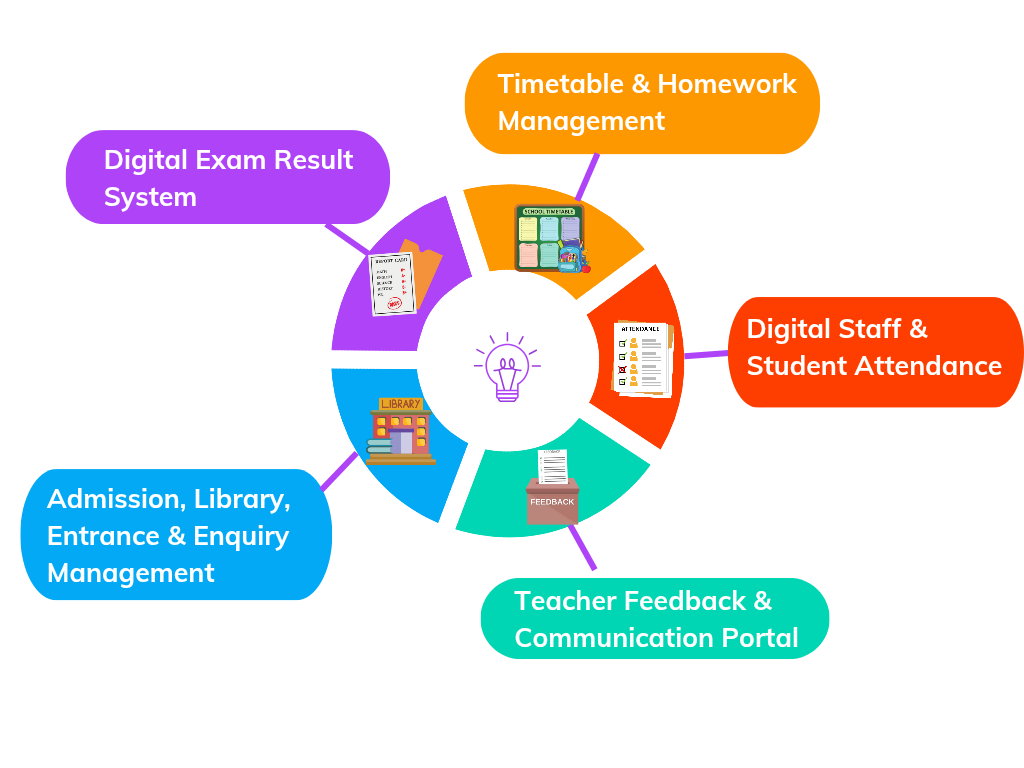 Why EdProwise School Operational Management Software is One of the Most Preferred School ERP Solutions in India